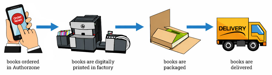 Print-only book setup for private print-on-demand ordering